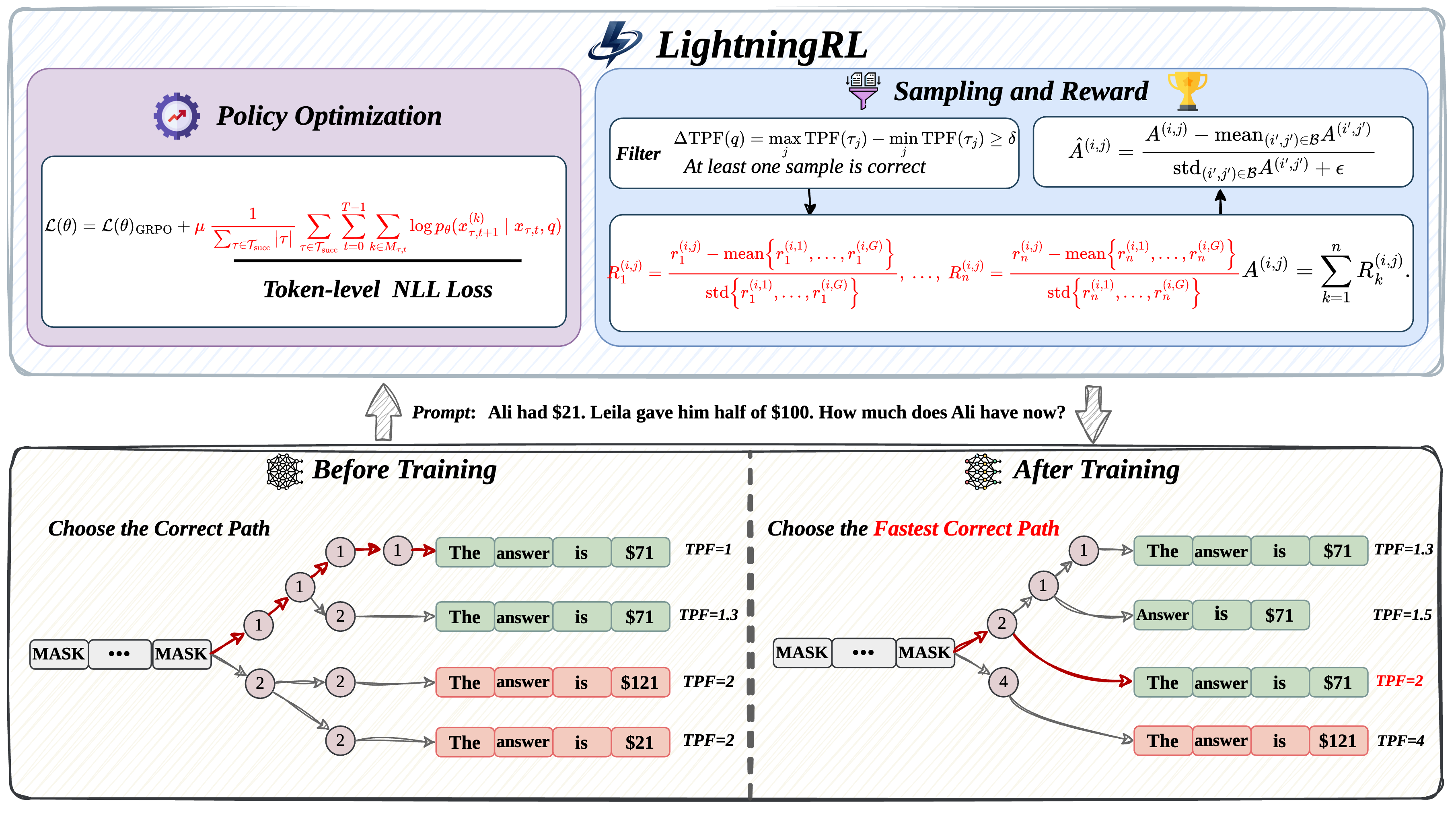 LightningRL framework showing policy optimization, sampling and reward, and block-wise diffusion language model inference before and after training.
