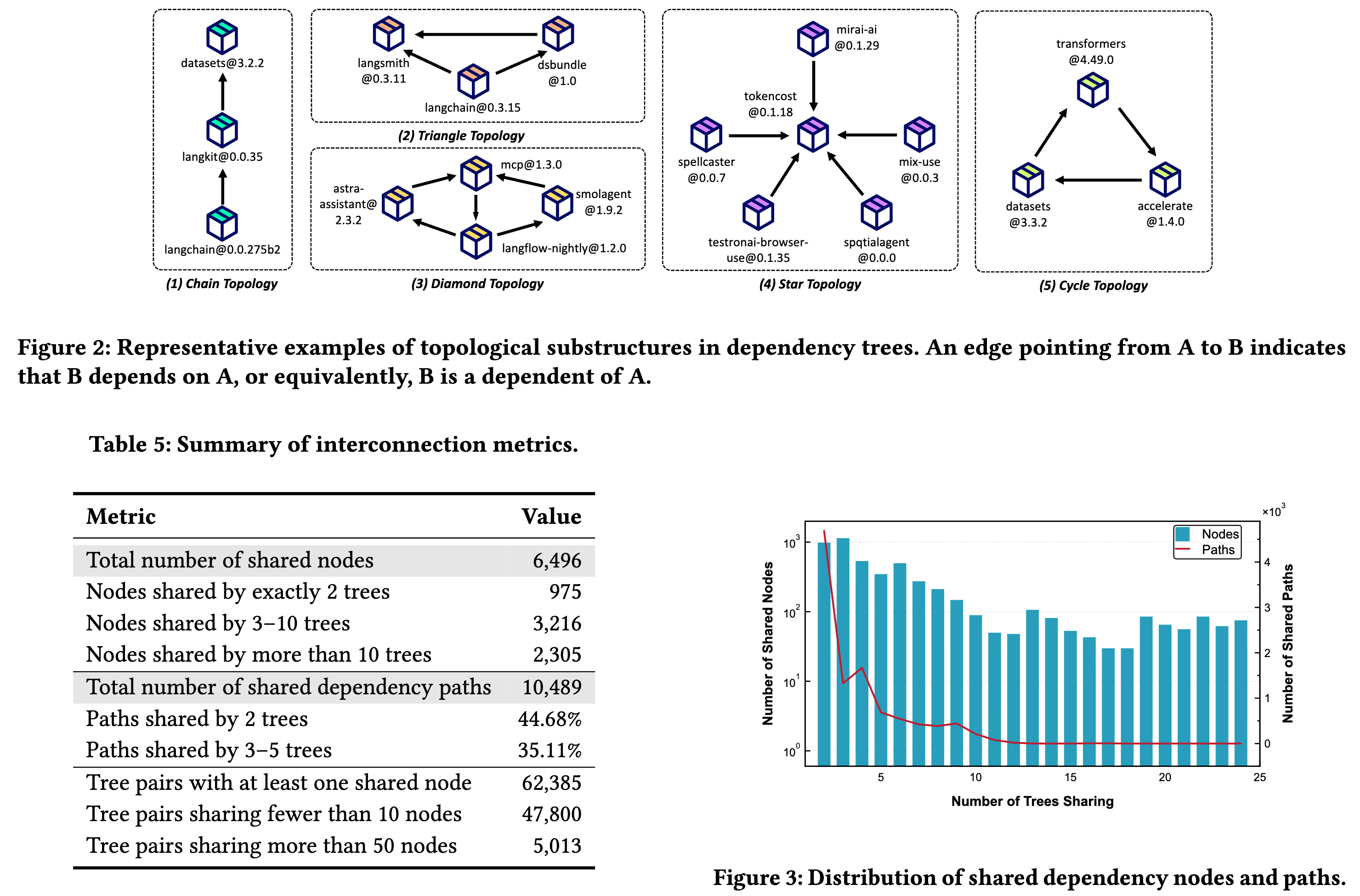 Representative dependency-tree topologies and interconnection statistics from the large language model software supply-chain study.