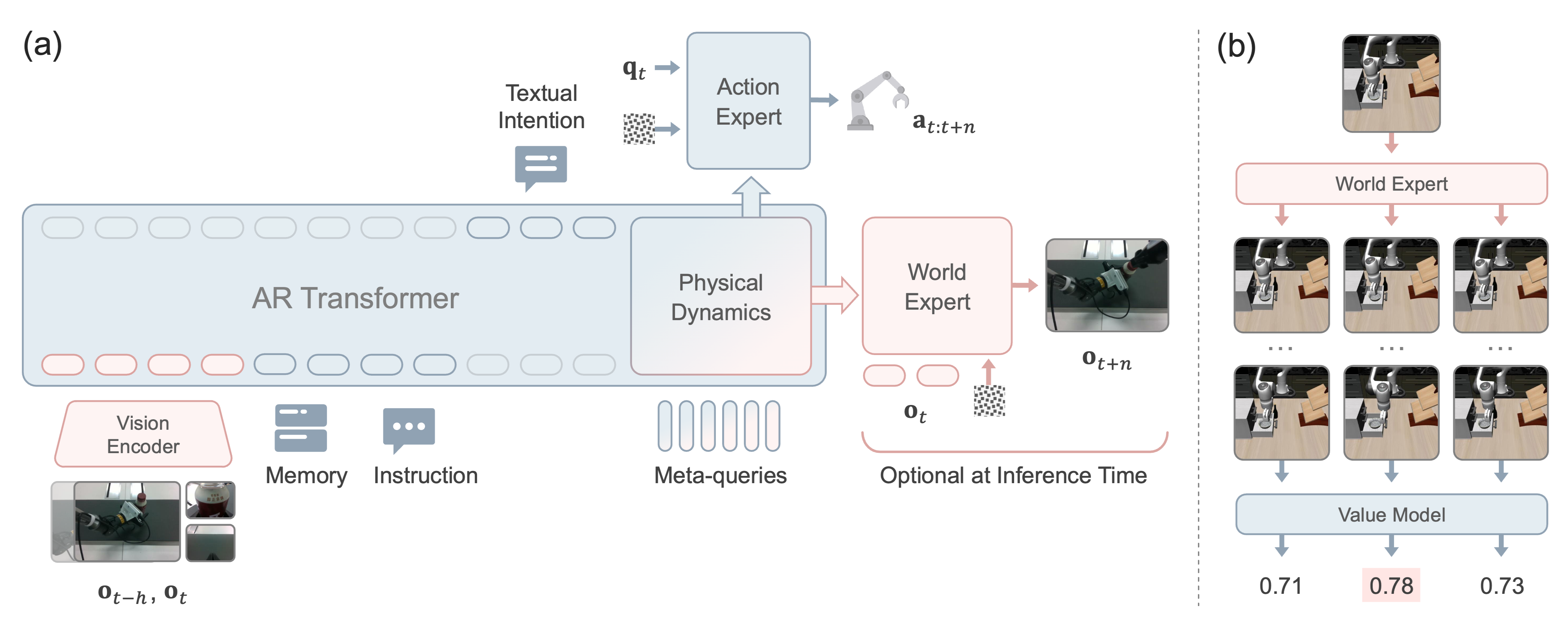 World-Language-Action architecture with action and world experts, physical dynamics modeling, and value-based trajectory selection.